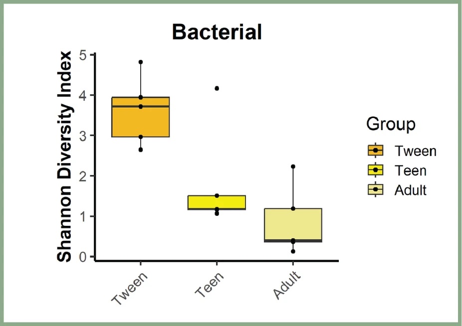 Bacterial diversity research